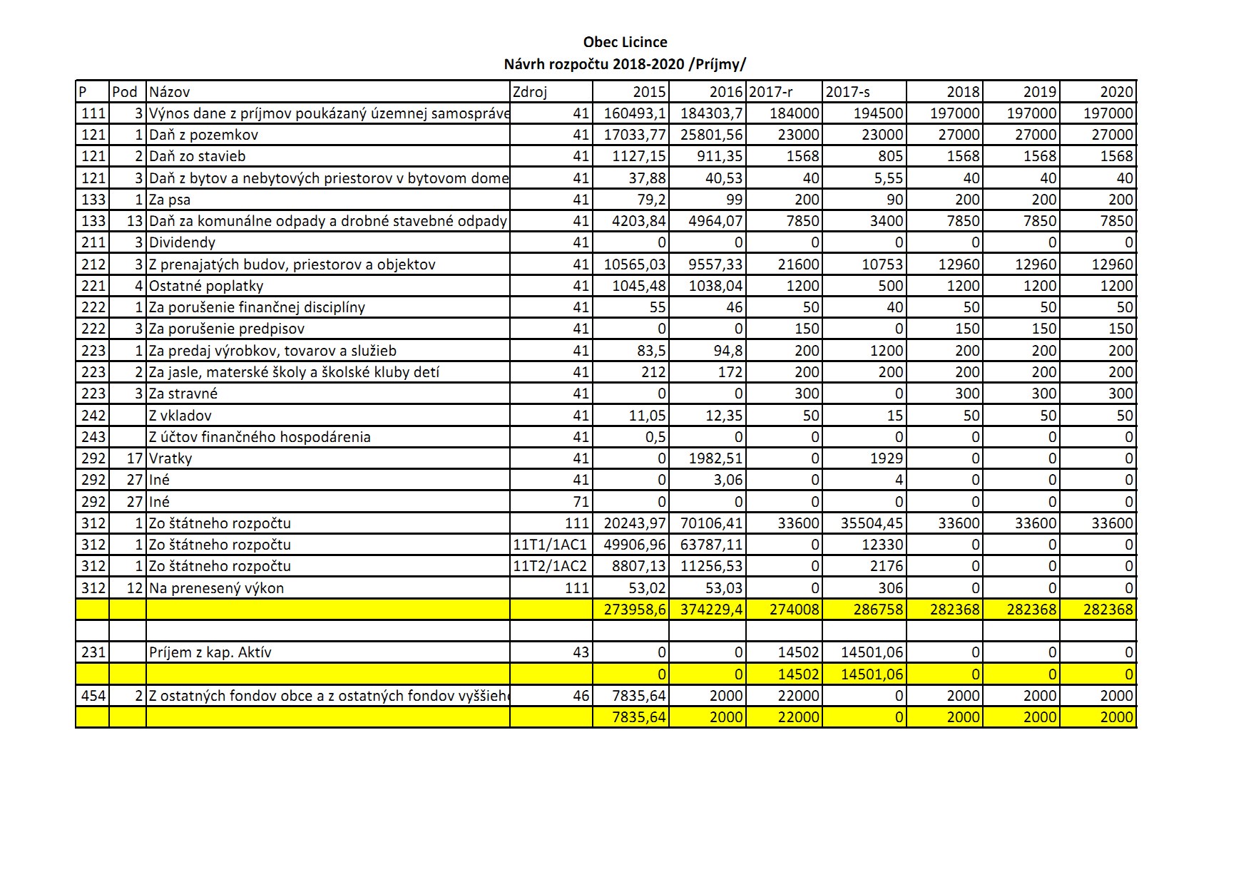 Návrh rozpočtu obce 2015 - 2020