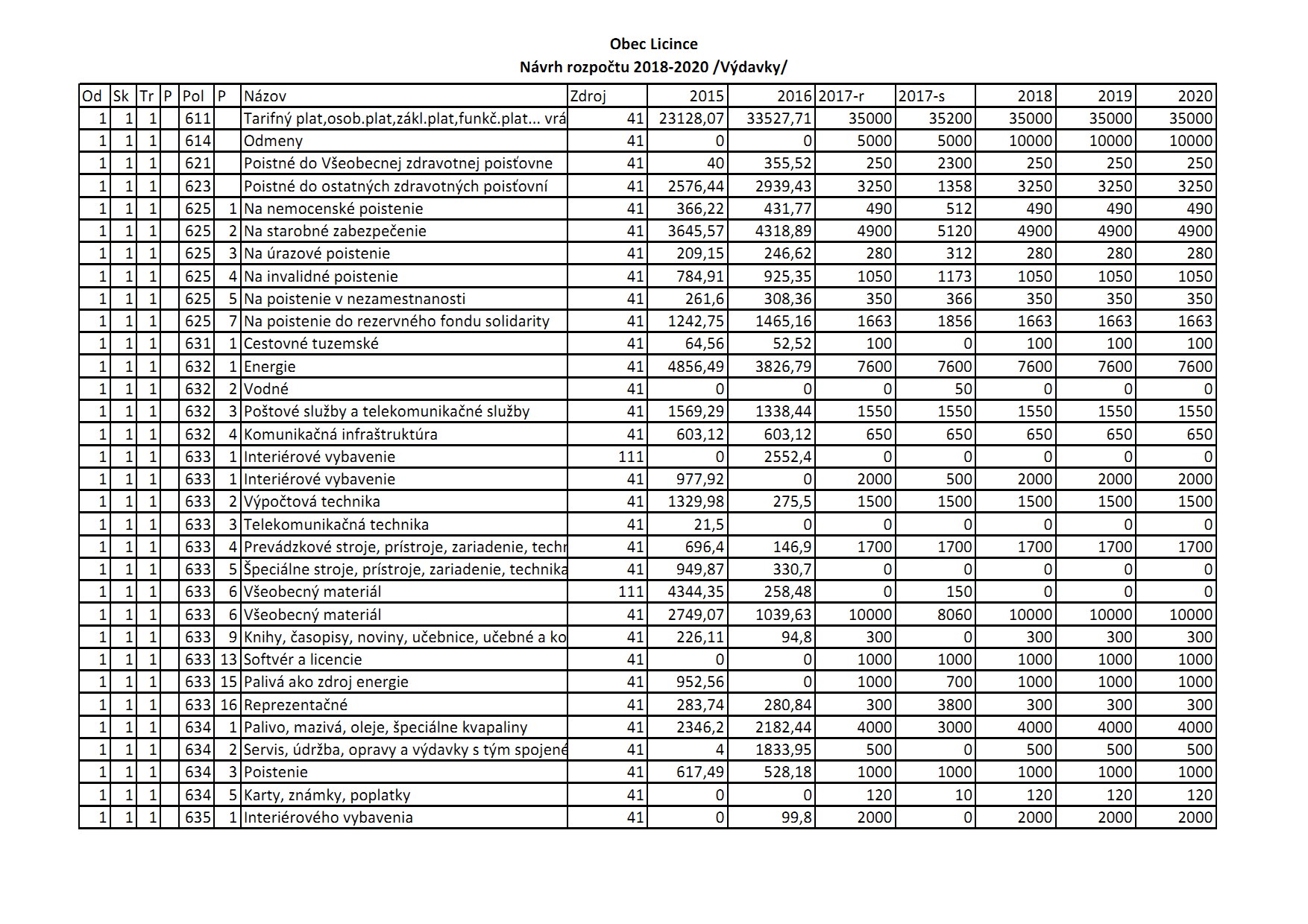 Návrh rozpočtu obce 2015 - 2020