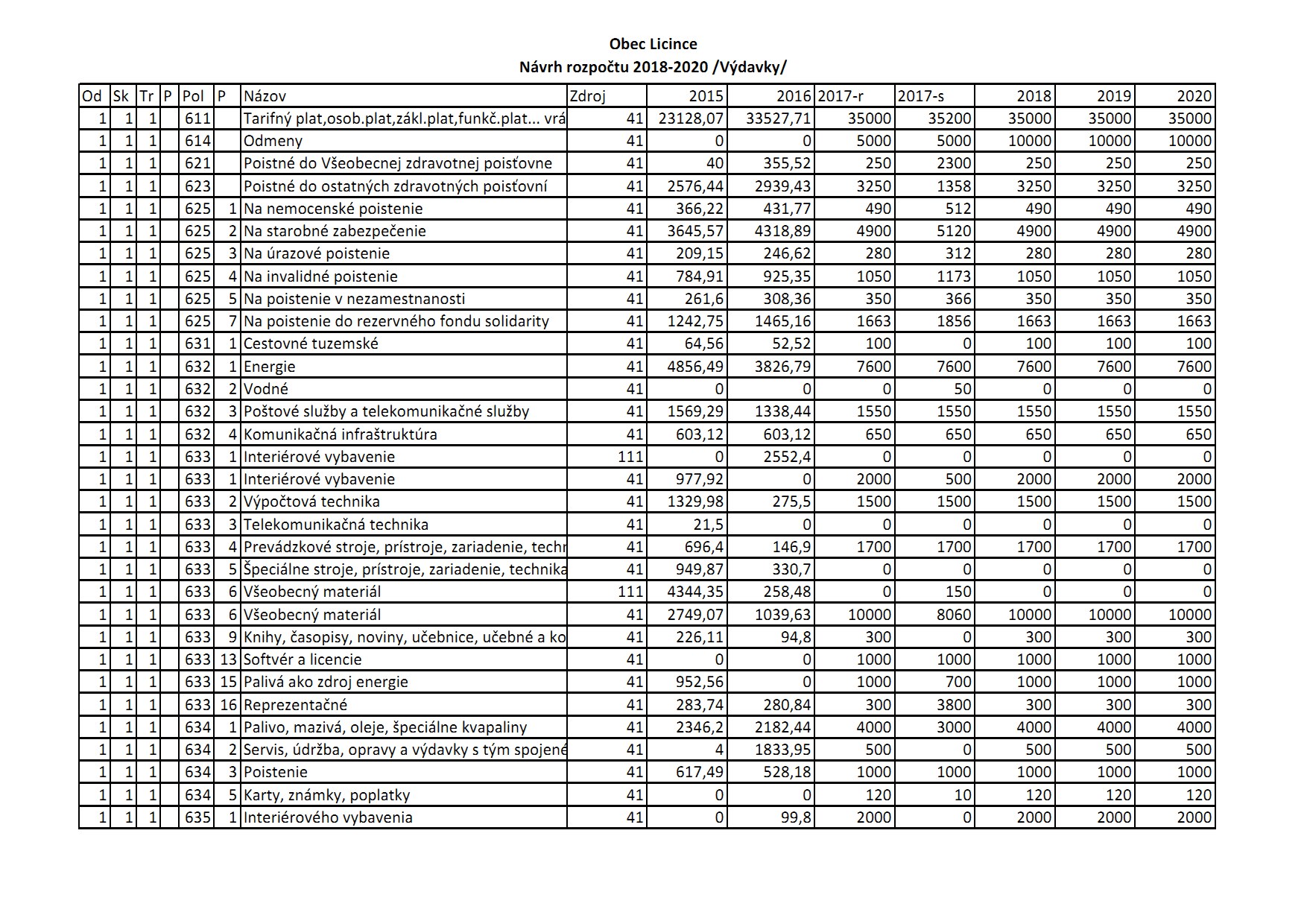 Návrh rozpočtu obce 2015 - 2020